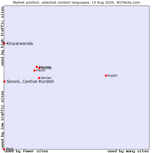 Market position of Sorani, Central Kurdish vs. Kinyarwanda vs. Pali