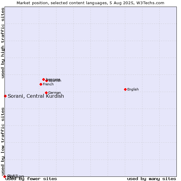 Market position of Sorani, Central Kurdish vs. Sicilian vs. Pali