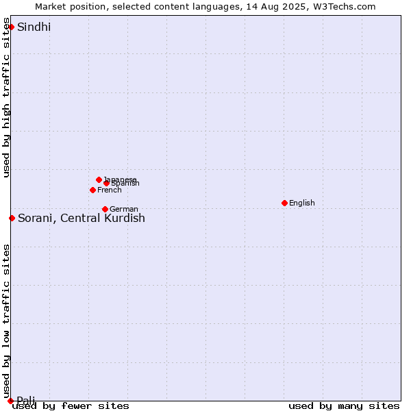 Market position of Sorani, Central Kurdish vs. Sindhi vs. Pali