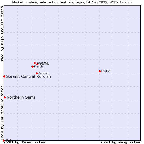 Market position of Northern Sami vs. Sorani, Central Kurdish vs. Pali