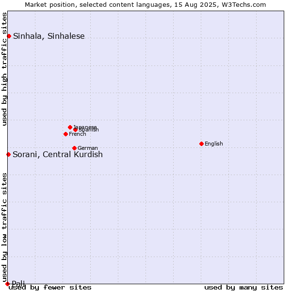 Market position of Sinhala, Sinhalese vs. Sorani, Central Kurdish vs. Pali