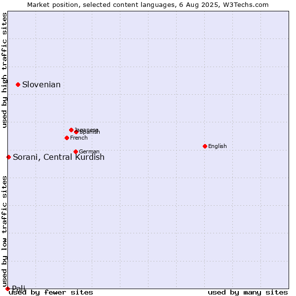 Market position of Slovenian vs. Sorani, Central Kurdish vs. Pali