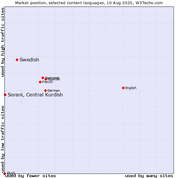 Market position of Swedish vs. Sorani, Central Kurdish vs. Pali