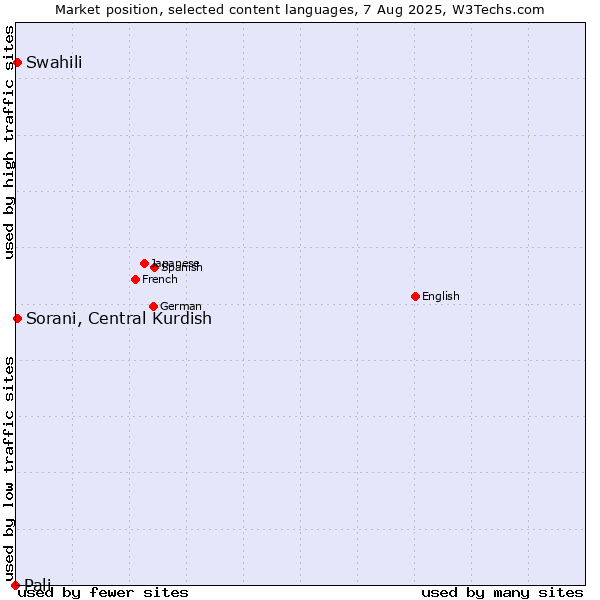 Market position of Swahili vs. Sorani, Central Kurdish vs. Pali