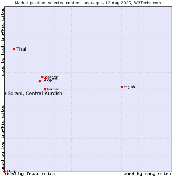 Market position of Thai vs. Sorani, Central Kurdish vs. Pali