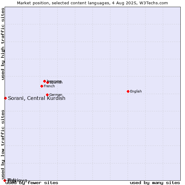 Market position of Sorani, Central Kurdish vs. Tigrinya vs. Pali
