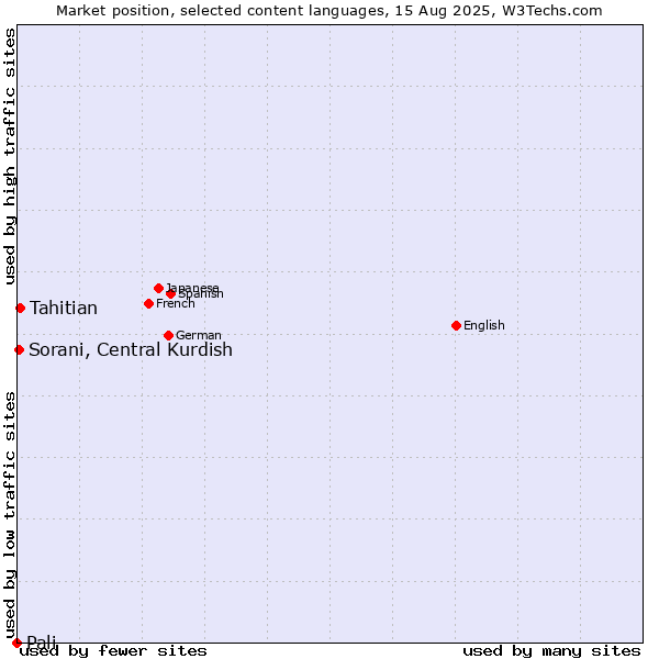 Market position of Tahitian vs. Sorani, Central Kurdish vs. Pali