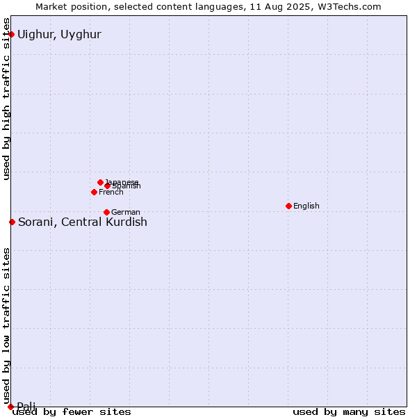Market position of Sorani, Central Kurdish vs. Uighur, Uyghur vs. Pali