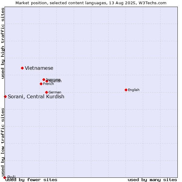 Market position of Vietnamese vs. Sorani, Central Kurdish vs. Pali