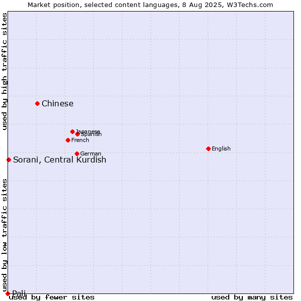 Market position of Chinese vs. Sorani, Central Kurdish vs. Pali