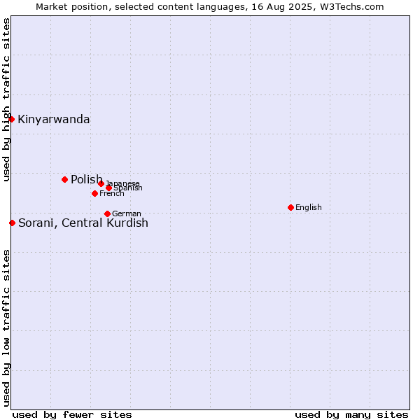 Market position of Polish vs. Sorani, Central Kurdish vs. Kinyarwanda