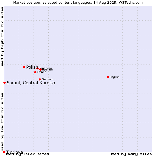 Market position of Polish vs. Sorani, Central Kurdish vs. Tigrinya