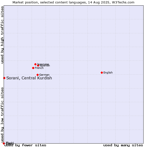 Market position of Sorani, Central Kurdish vs. Twi vs. Dari