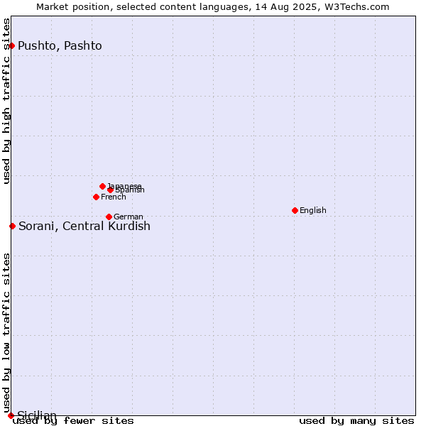 Market position of Sorani, Central Kurdish vs. Pushto, Pashto vs. Sicilian