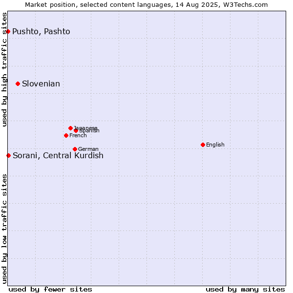 Market position of Slovenian vs. Sorani, Central Kurdish vs. Pushto, Pashto