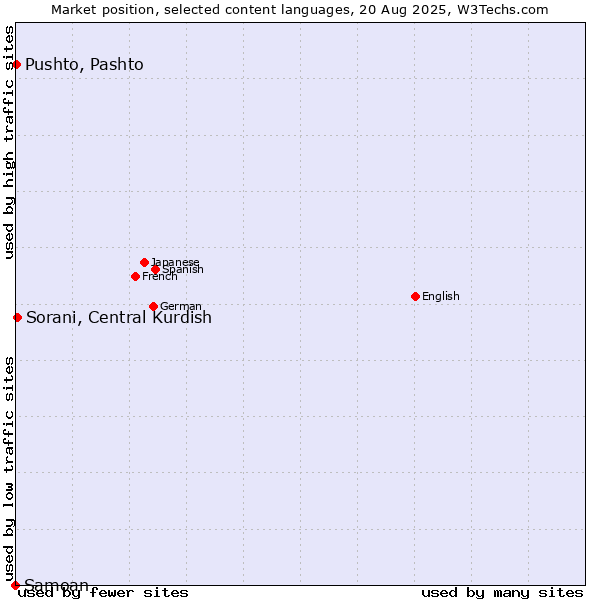 Market position of Sorani, Central Kurdish vs. Pushto, Pashto vs. Samoan