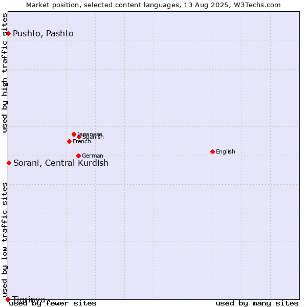Market position of Sorani, Central Kurdish vs. Pushto, Pashto vs. Tigrinya