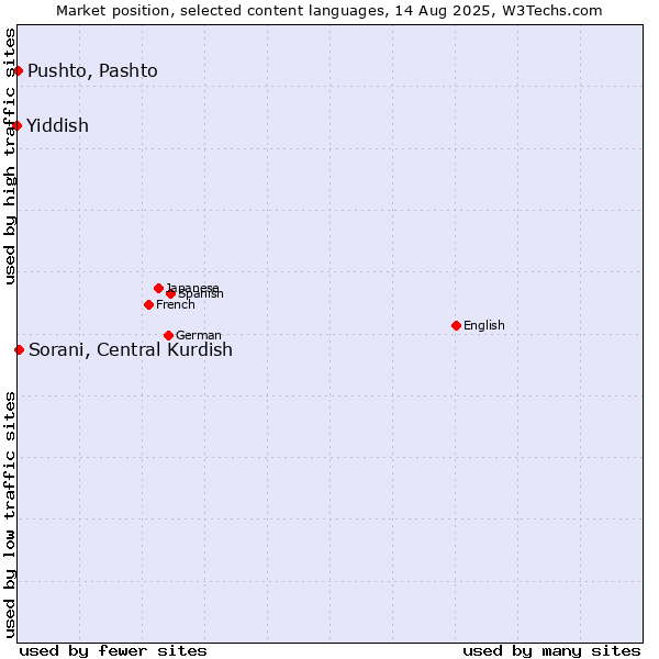 Market position of Sorani, Central Kurdish vs. Pushto, Pashto vs. Yiddish