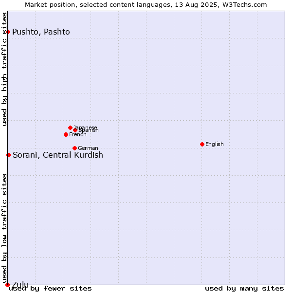 Market position of Sorani, Central Kurdish vs. Pushto, Pashto vs. Zulu