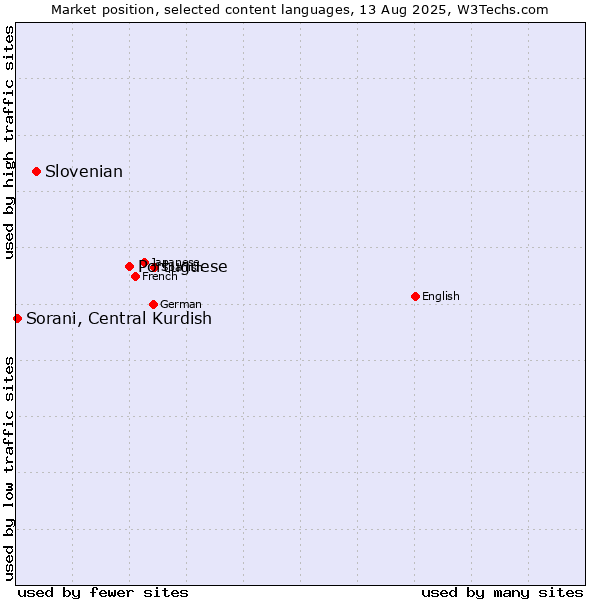 Market position of Portuguese vs. Slovenian vs. Sorani, Central Kurdish
