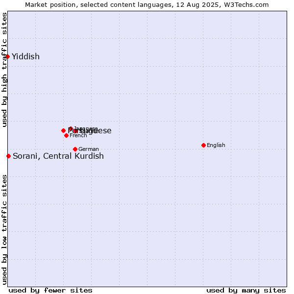 Market position of Portuguese vs. Sorani, Central Kurdish vs. Yiddish