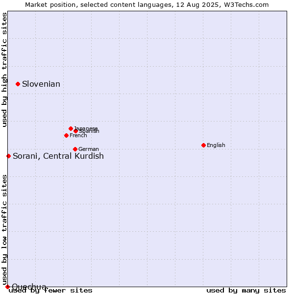Market position of Slovenian vs. Sorani, Central Kurdish vs. Quechua