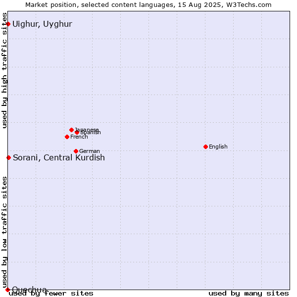 Market position of Sorani, Central Kurdish vs. Uighur, Uyghur vs. Quechua