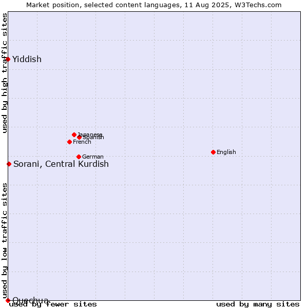 Market position of Sorani, Central Kurdish vs. Yiddish vs. Quechua