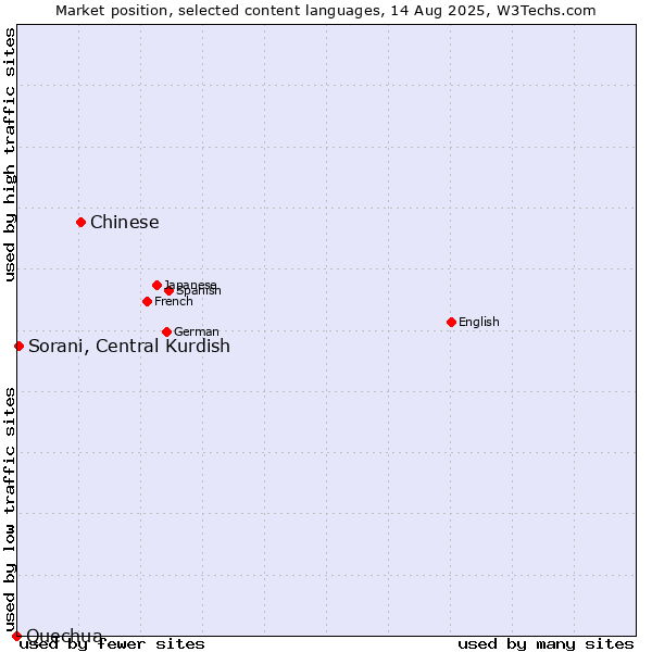 Market position of Chinese vs. Sorani, Central Kurdish vs. Quechua