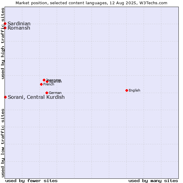 Market position of Sorani, Central Kurdish vs. Romansh vs. Sardinian