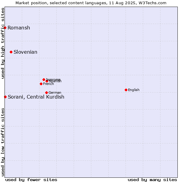 Market position of Slovenian vs. Sorani, Central Kurdish vs. Romansh