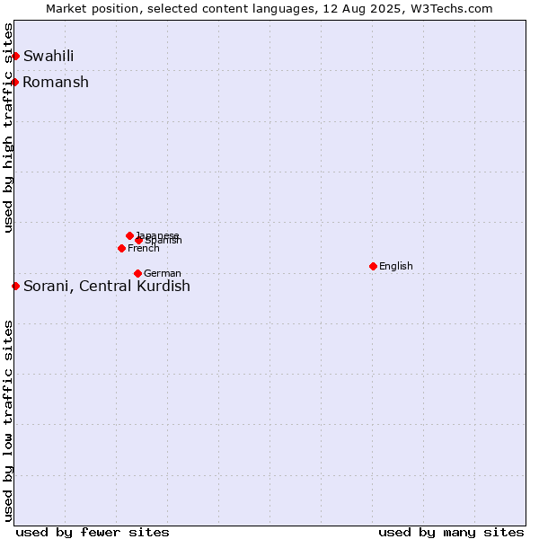Market position of Swahili vs. Sorani, Central Kurdish vs. Romansh