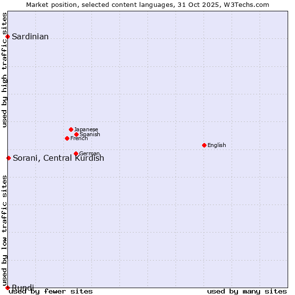 Market position of Sorani, Central Kurdish vs. Sardinian vs. Rundi