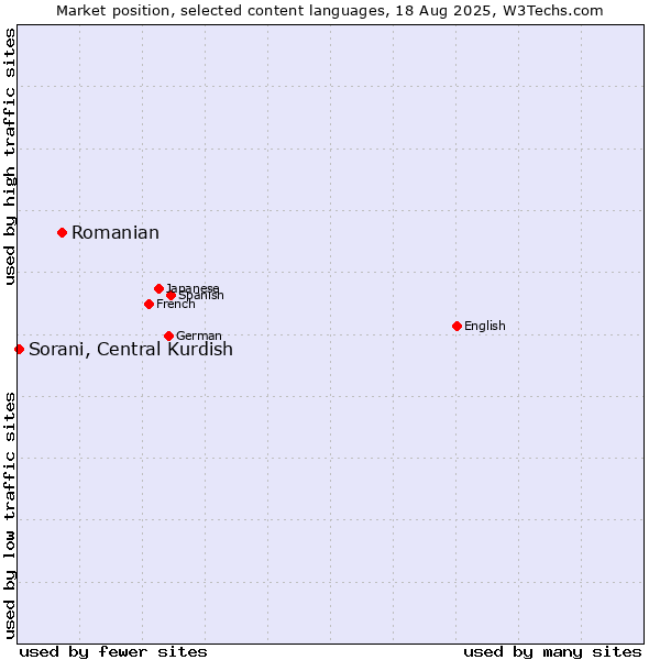 Market position of Romanian vs. Sorani, Central Kurdish
