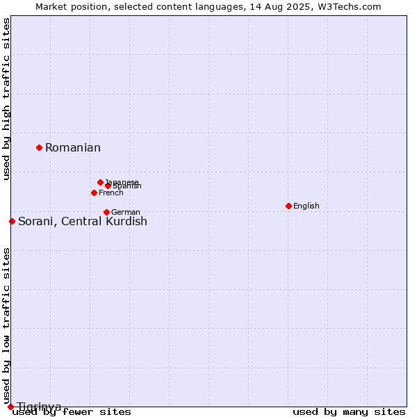 Market position of Romanian vs. Sorani, Central Kurdish vs. Tigrinya