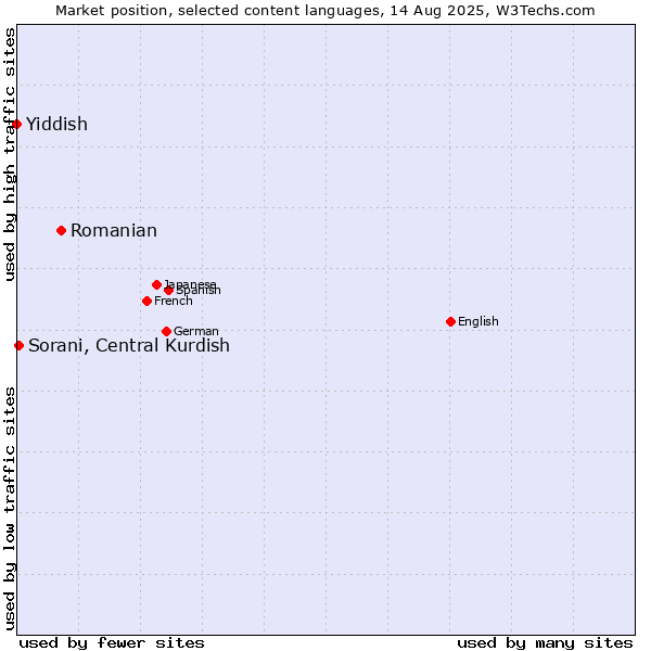 Market position of Romanian vs. Sorani, Central Kurdish vs. Yiddish