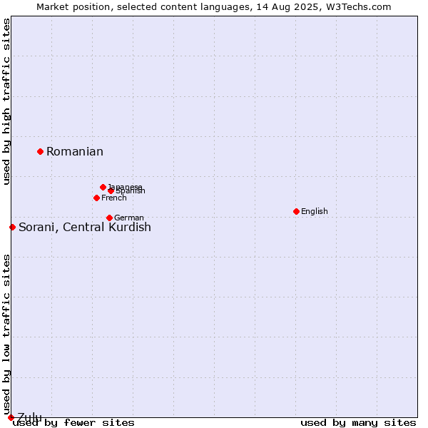 Market position of Romanian vs. Sorani, Central Kurdish vs. Zulu