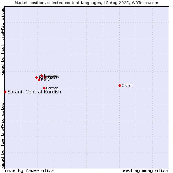 Market position of Russian vs. Sorani, Central Kurdish