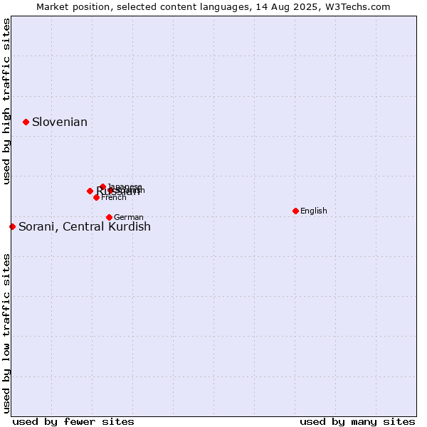 Market position of Russian vs. Slovenian vs. Sorani, Central Kurdish