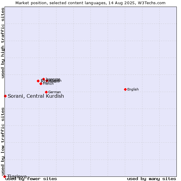 Market position of Russian vs. Sorani, Central Kurdish vs. Tigrinya