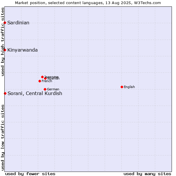Market position of Sorani, Central Kurdish vs. Kinyarwanda vs. Sardinian