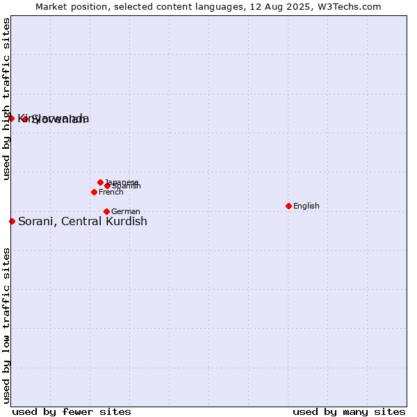 Market position of Slovenian vs. Sorani, Central Kurdish vs. Kinyarwanda