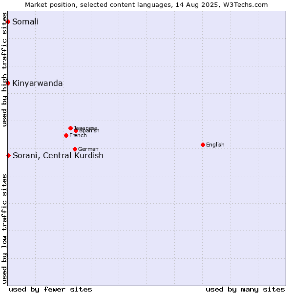 Market position of Sorani, Central Kurdish vs. Kinyarwanda vs. Somali