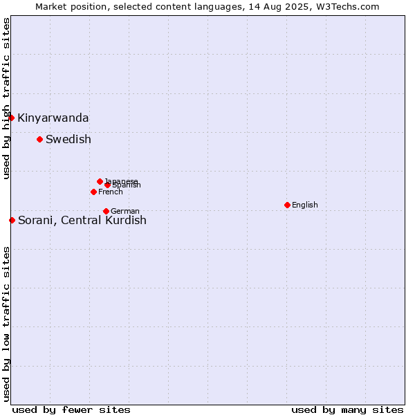 Market position of Swedish vs. Sorani, Central Kurdish vs. Kinyarwanda
