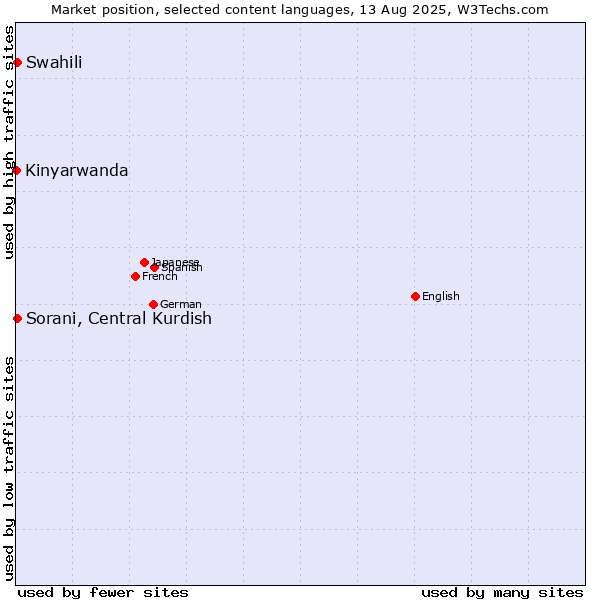 Market position of Swahili vs. Sorani, Central Kurdish vs. Kinyarwanda