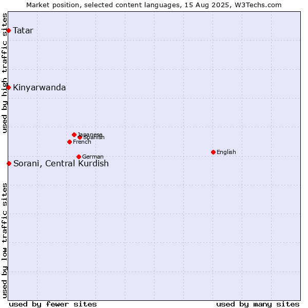 Market position of Sorani, Central Kurdish vs. Tatar vs. Kinyarwanda