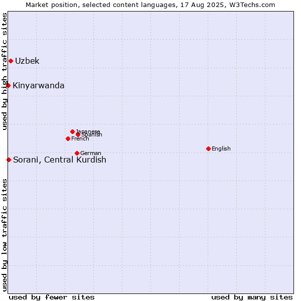 Market position of Uzbek vs. Sorani, Central Kurdish vs. Kinyarwanda