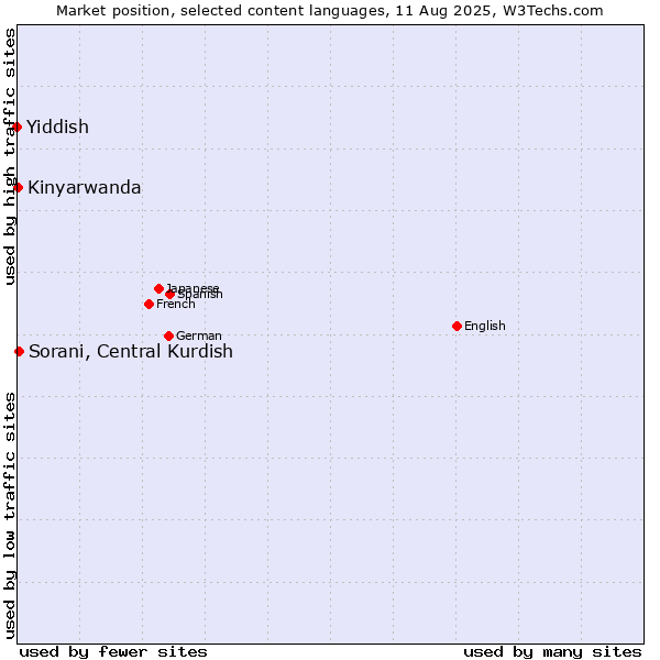 Market position of Sorani, Central Kurdish vs. Kinyarwanda vs. Yiddish