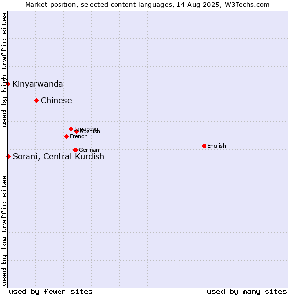 Market position of Chinese vs. Sorani, Central Kurdish vs. Kinyarwanda