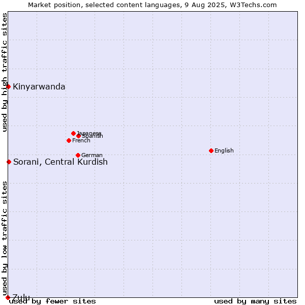 Market position of Sorani, Central Kurdish vs. Kinyarwanda vs. Zulu